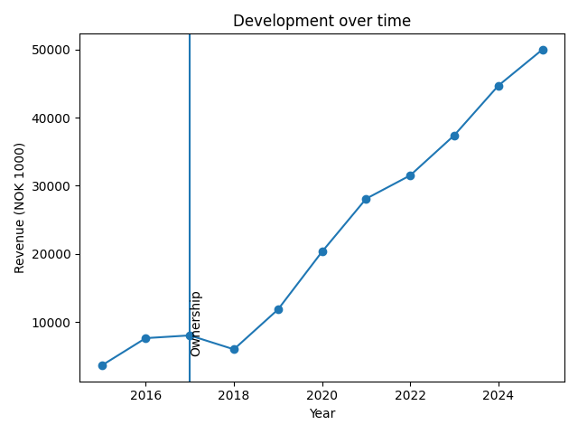 Metrics pleased with the development of Ask Undervisning